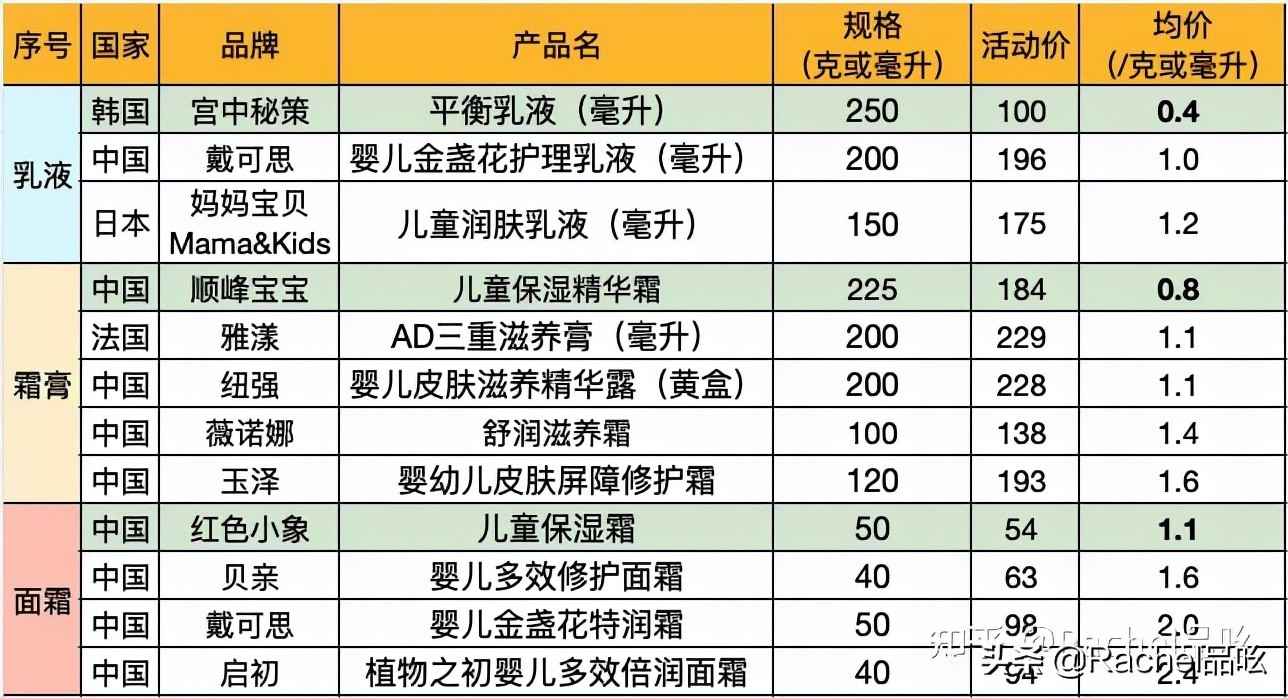 七步深度測評，終于從12款嬰幼兒潤膚產品中淘到了天花板選手