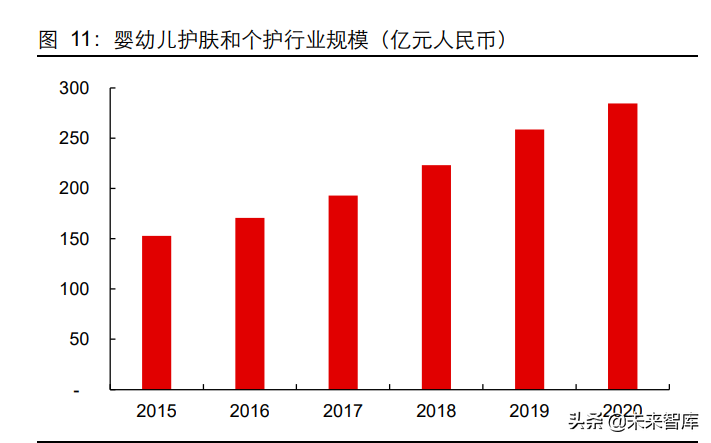 母婴护肤品行业专题报告：一个值得关注的细分赛道