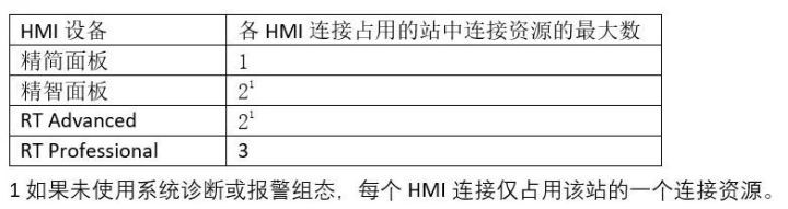 一文读懂 S7-1500 手册 - 关于常用资源的介绍