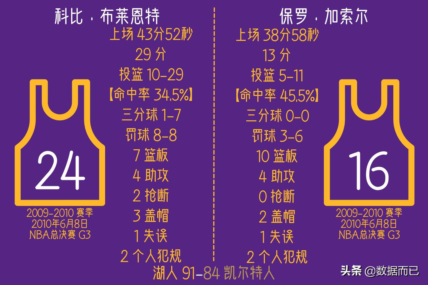 10年总决赛湖人4:3凯尔特人——科比和加索尔每场具体数据