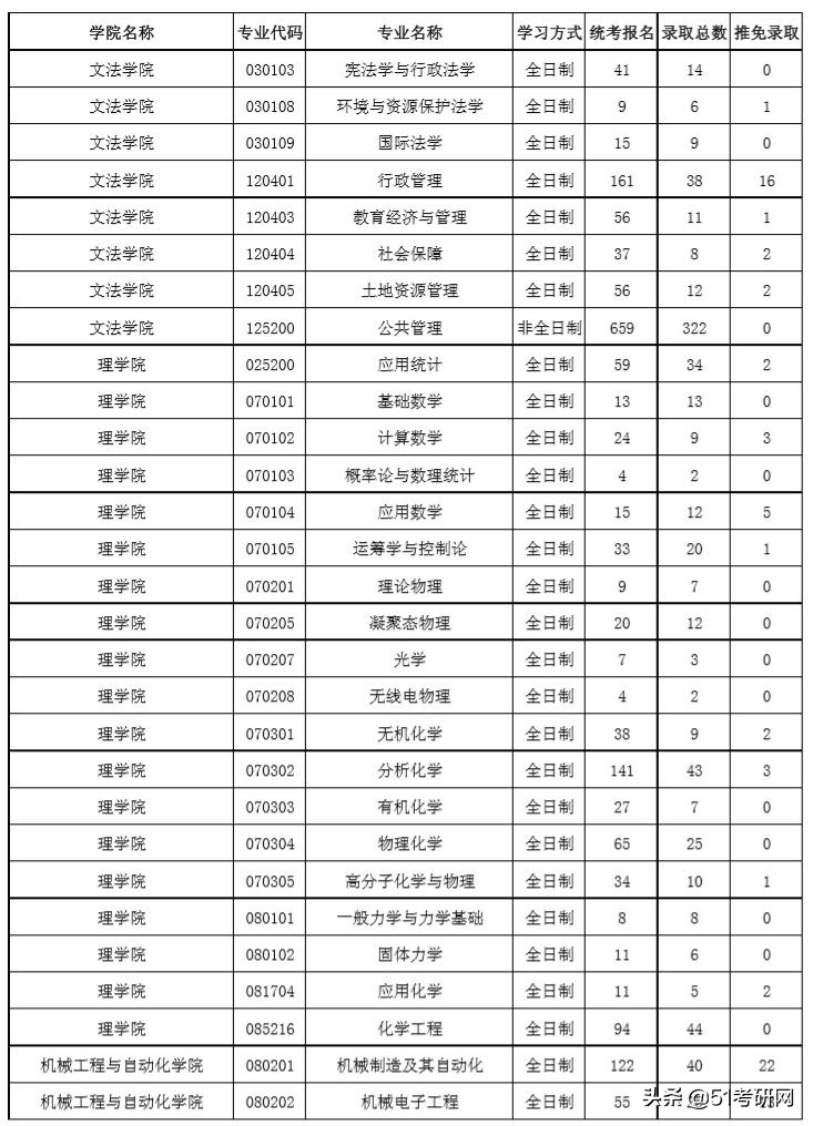 这所高性价比985院校，相对好考！最新报录数据及接收调剂专业