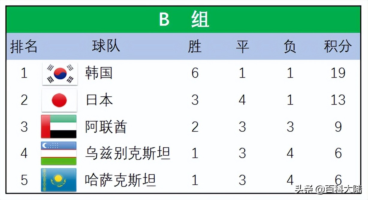 俄罗斯世界杯十二强赛亚洲(2022世界杯开赛在即，盘点近六届亚洲球队的世界杯旅程)