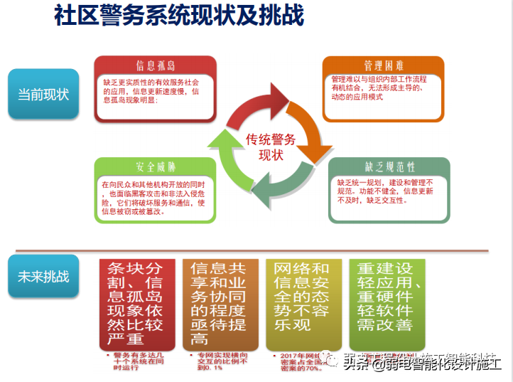 智慧社区警务系统建设方案PPT（值得收藏）
