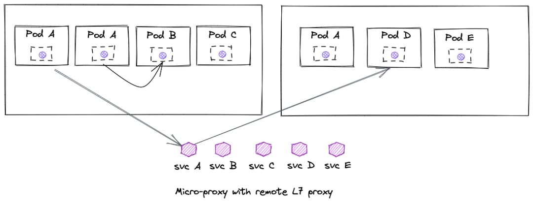 如何看待 Dapr、Layotto 这种多运行时架构？