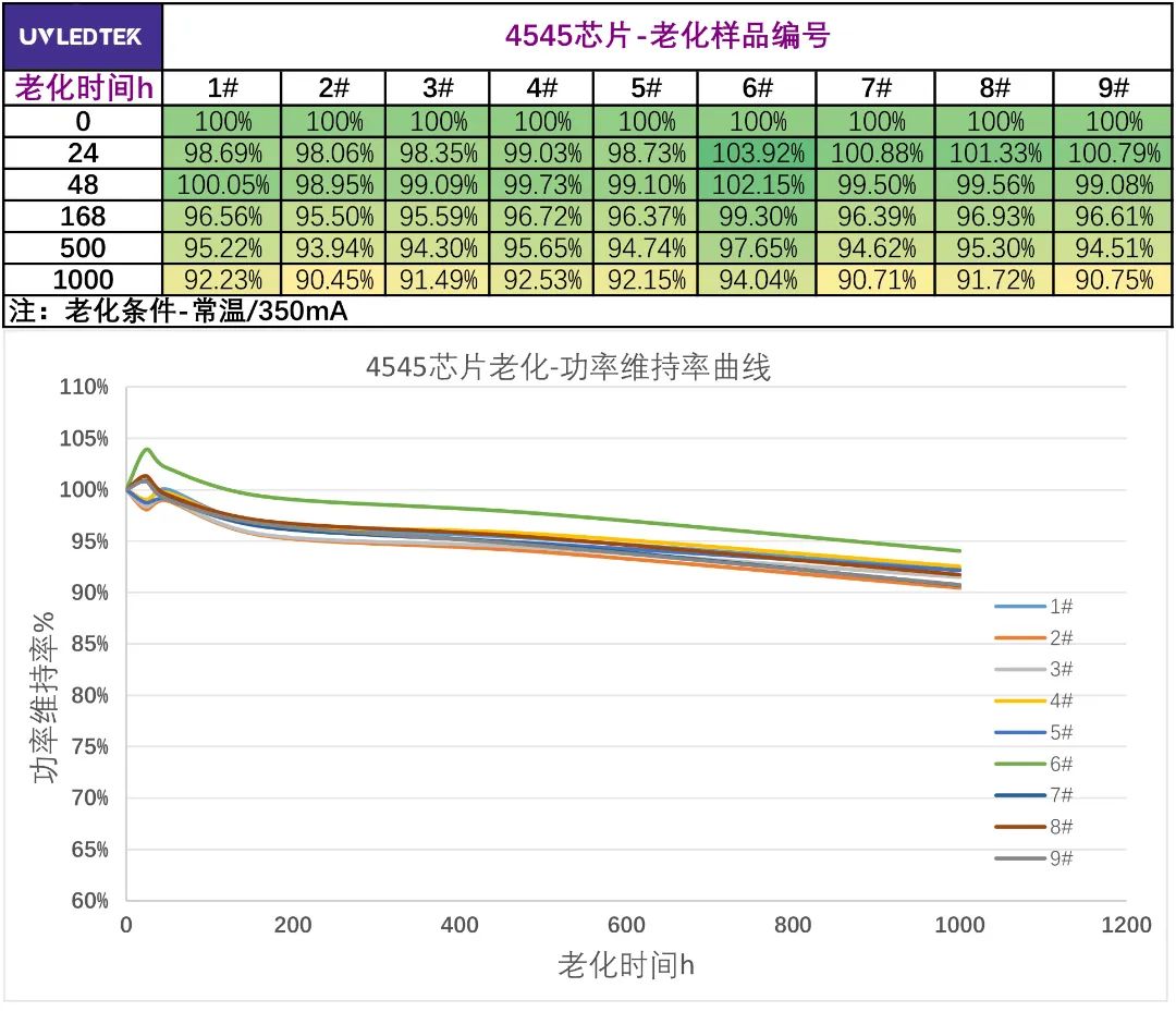 单芯突破140 mW！深紫科技实现UVC大功率芯片技术跨越