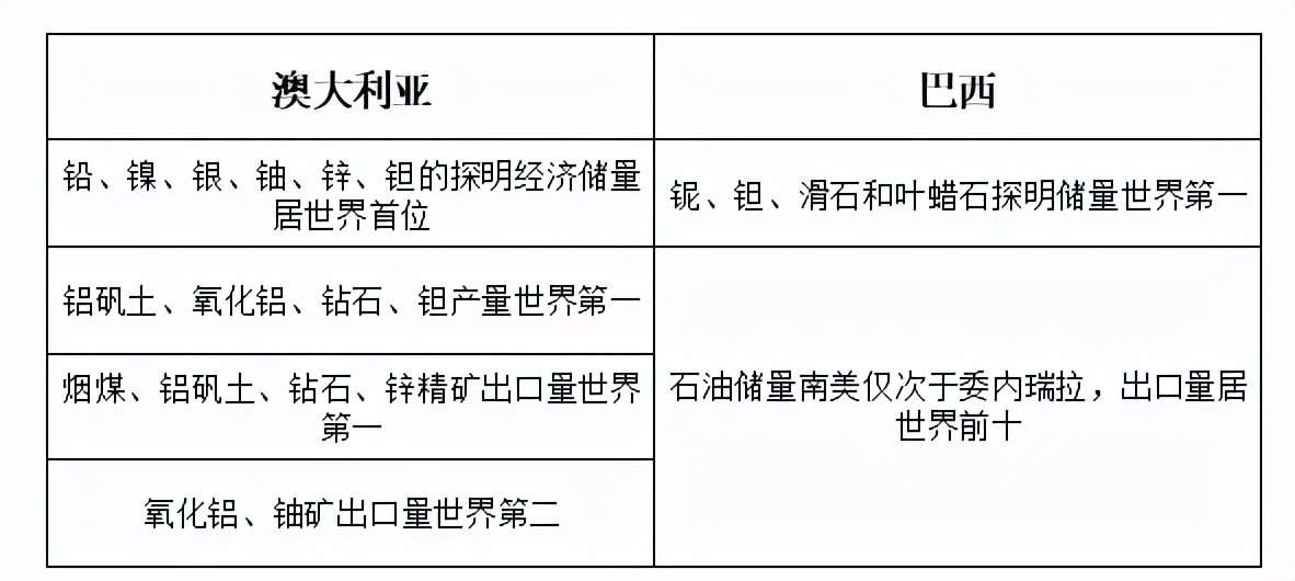 巴西vs澳大利亚(澳大利亚和巴西的资源PK，谁更有优势？)