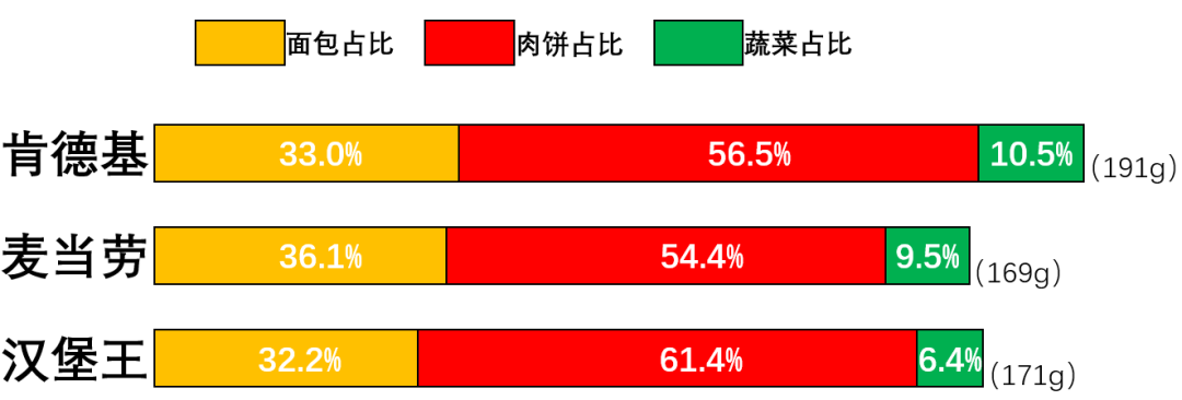 快餐店肯德基汉堡（肯德基麦当劳汉堡王测评）