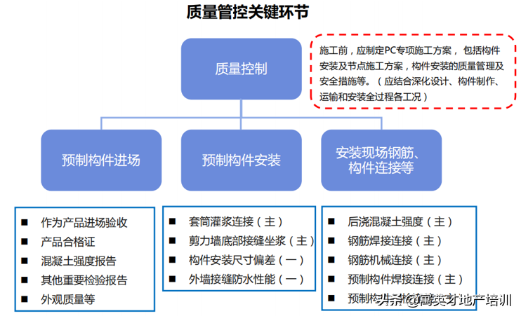 「装配式管理」预制装配式建筑施工技术