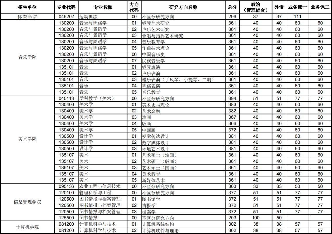 华中师范大学考研分数线（华中师范大学考研分数线2019）-第5张图片-昕阳网