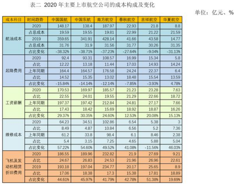 空难背后的东航，维修费用到底是降是增？