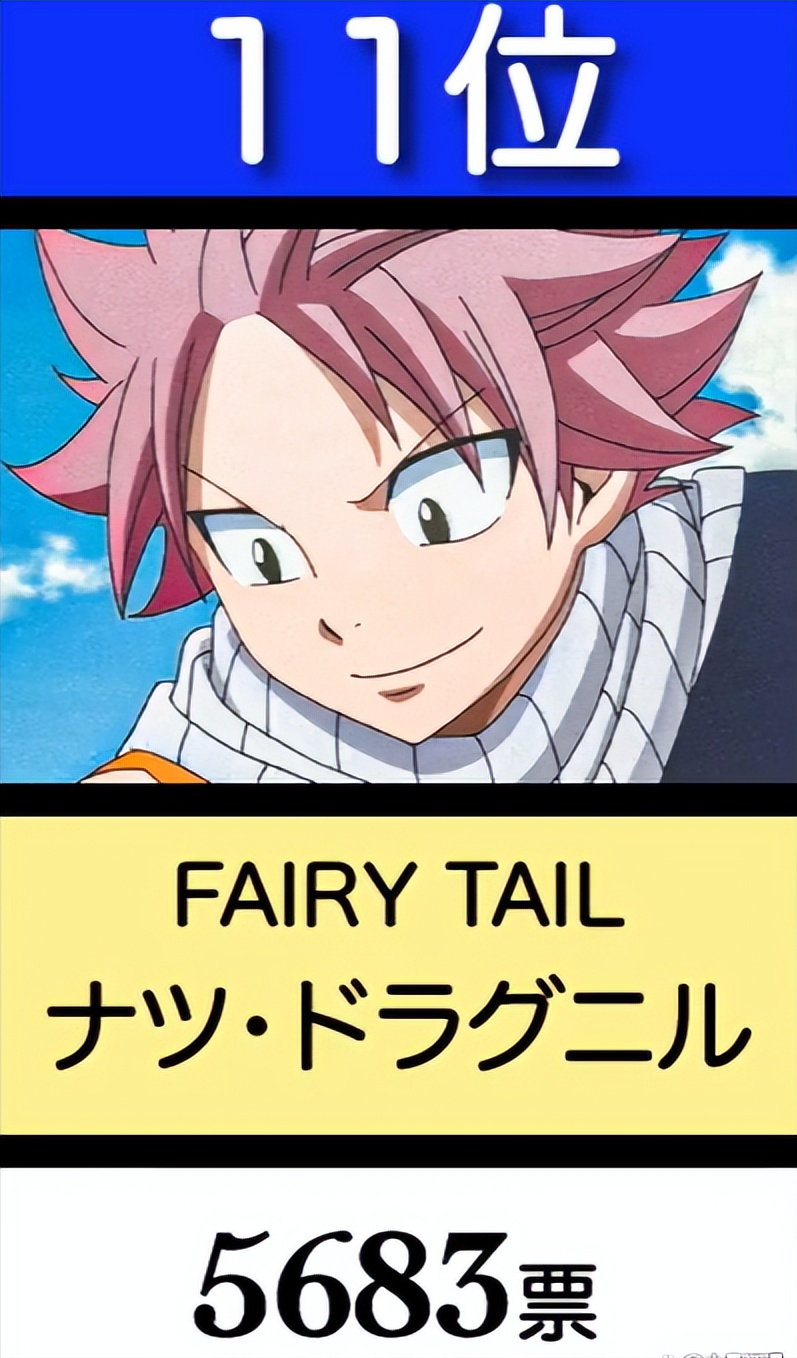 10:艾伦·耶格尔,来自日漫《进击的巨人》中的男主角,获得票数为5828.