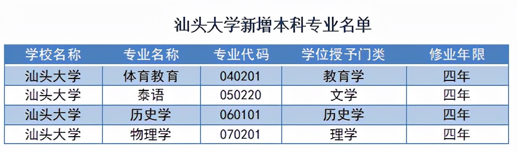 汕头大学专业,汕头大学专业有哪些