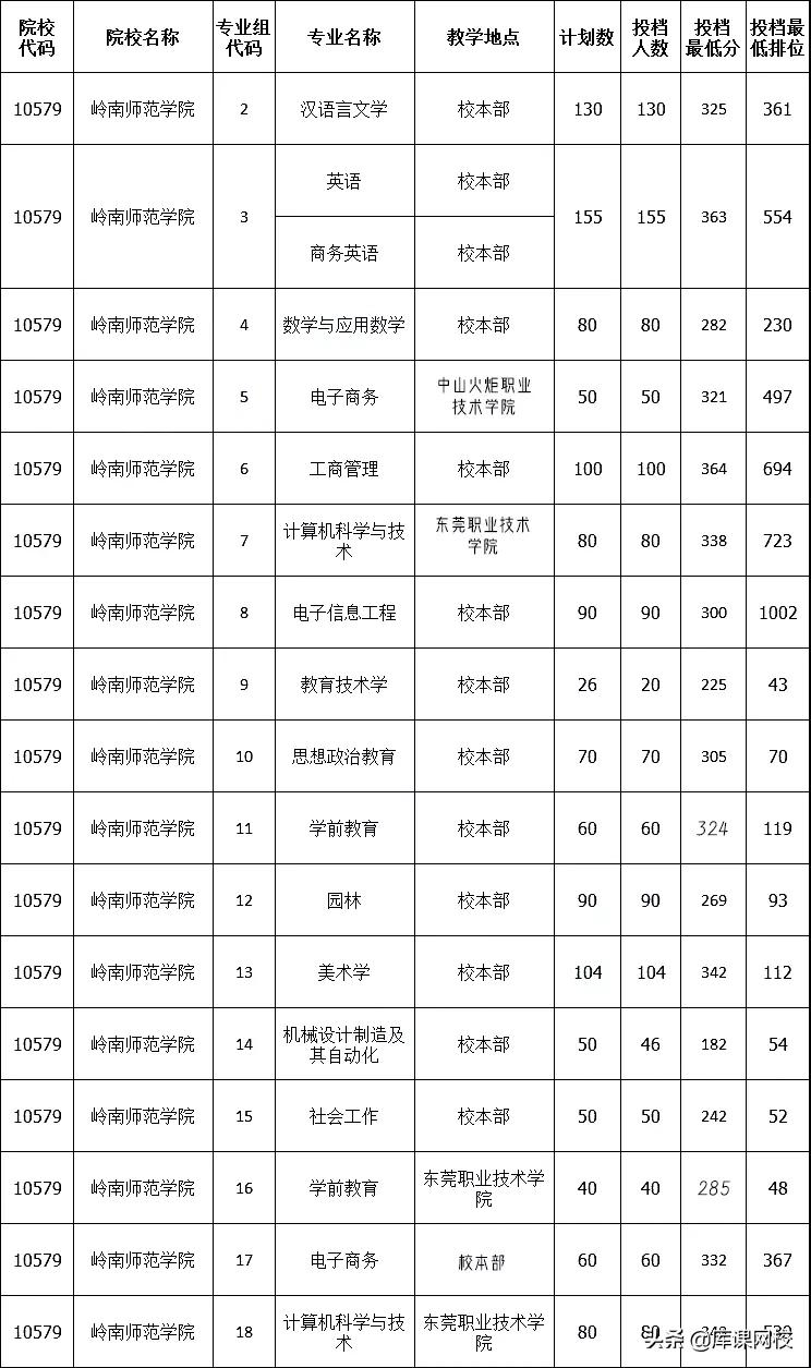 2022年专升本二本200分能上吗(广东专升本各院校投档分数线汇总)-第36张图片-专升本网 2022年专升本二本200分能上吗(广东专升本各院校投档分数线汇总)-第36张图片-专升本网