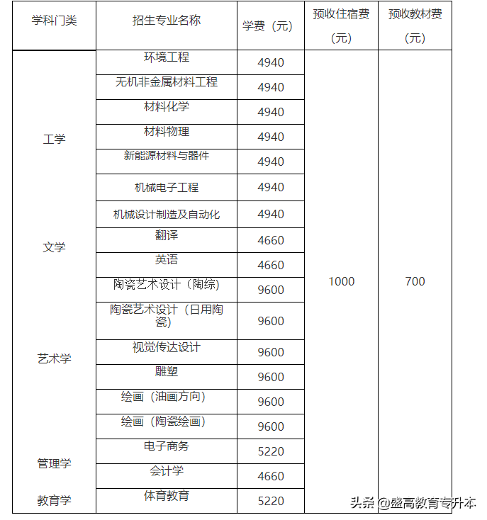2022年江西专升本院校（公办）——景德镇陶瓷大学