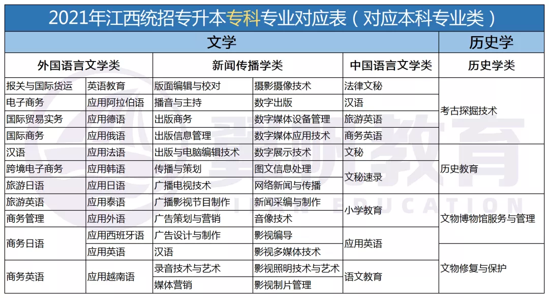 江西专升本需要考些什么科目2022年级学生（江西专升本需要考些什么科目2022年级学生）插图2