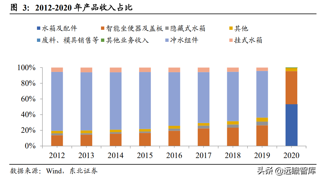 智能马桶领跑者，瑞尔特：先发优势+规模采购，行业王座难以撼动