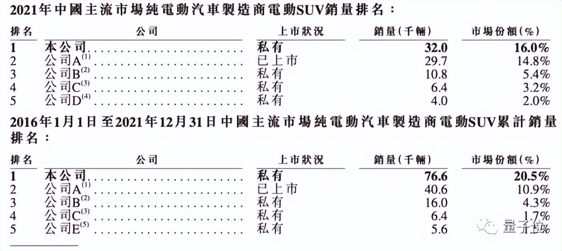 威马在招股书中提出：把AI技术覆盖在主流车型上