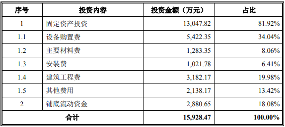 政府立项银行贷款用途-年产200吨生物素项目可行性研究报告