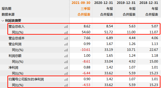 春光科技去年前三季度利润下滑 曾因信披违规被警告