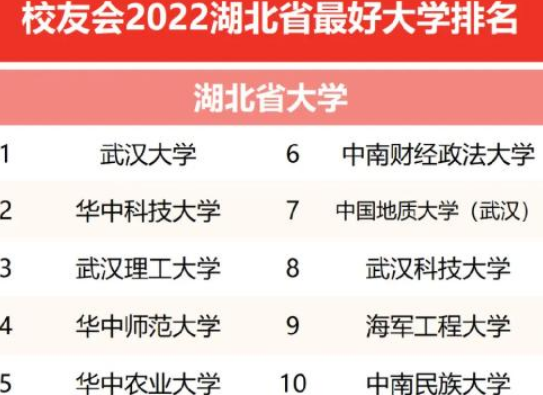 湖北高校排名重新洗牌，华中农大表现亮眼，“武科大”位居第八
