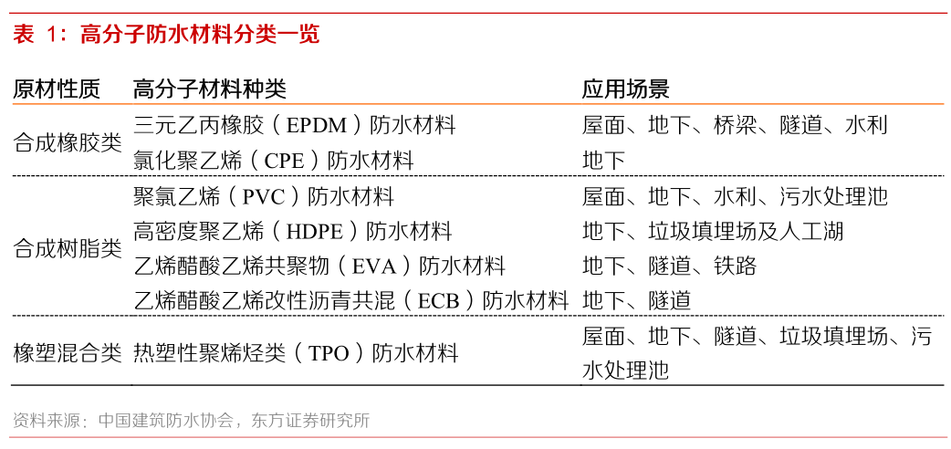 A股当前时点，为什么看好防水板块？千亿赛道深度分析