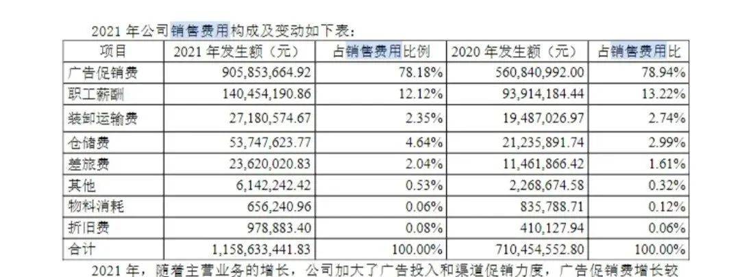 财务数据绝不骗人，企业的广告投放真不少；广告费用过亿