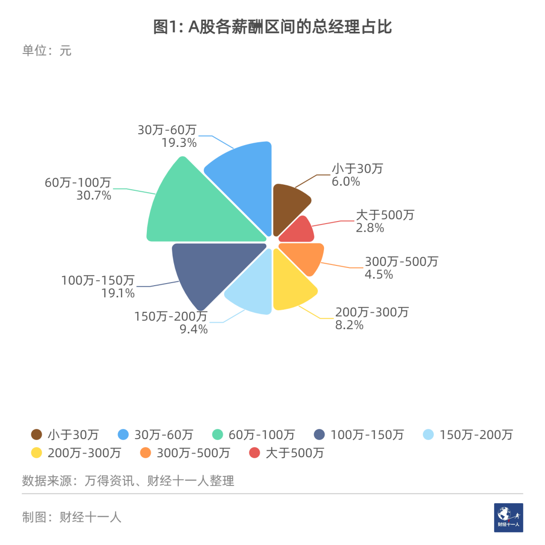 疫情之下，哪些行业的总经理赚得最多？