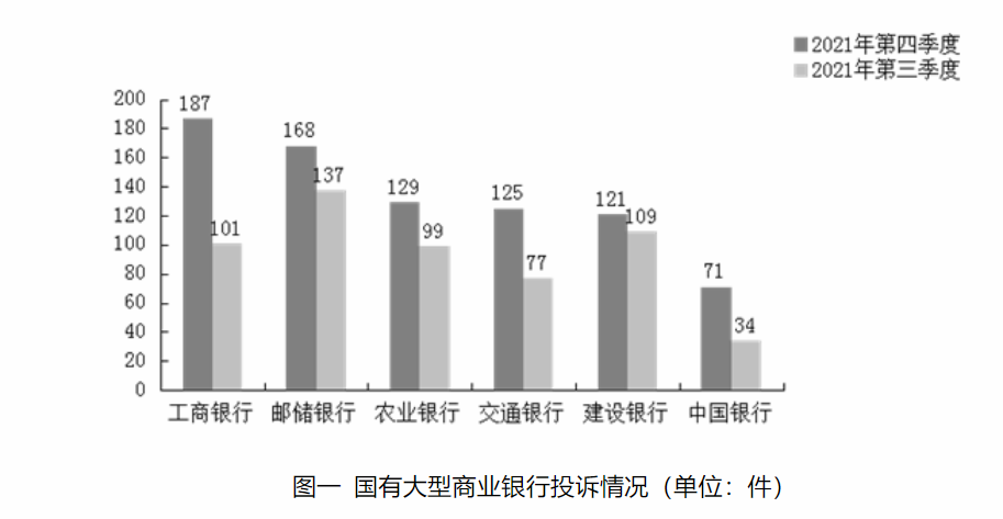 山西省银行业去年第四季度消费投诉环比增长10.75%，山西银行投诉量116件列城商行榜首