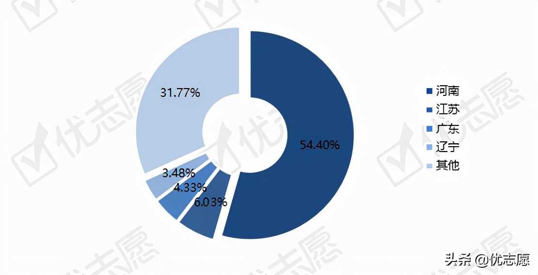 2021年河南省本科一批征集志愿分析