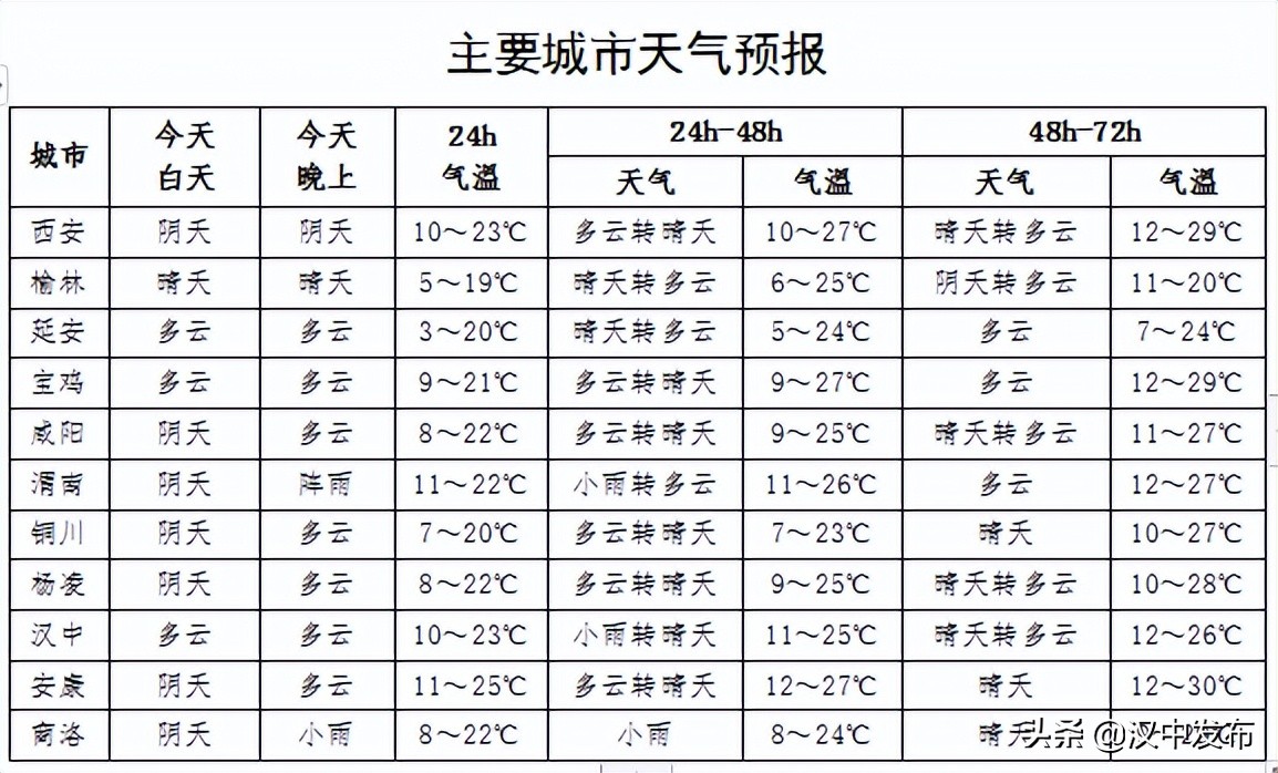 @漢中人，重回29℃！進入升溫模式！