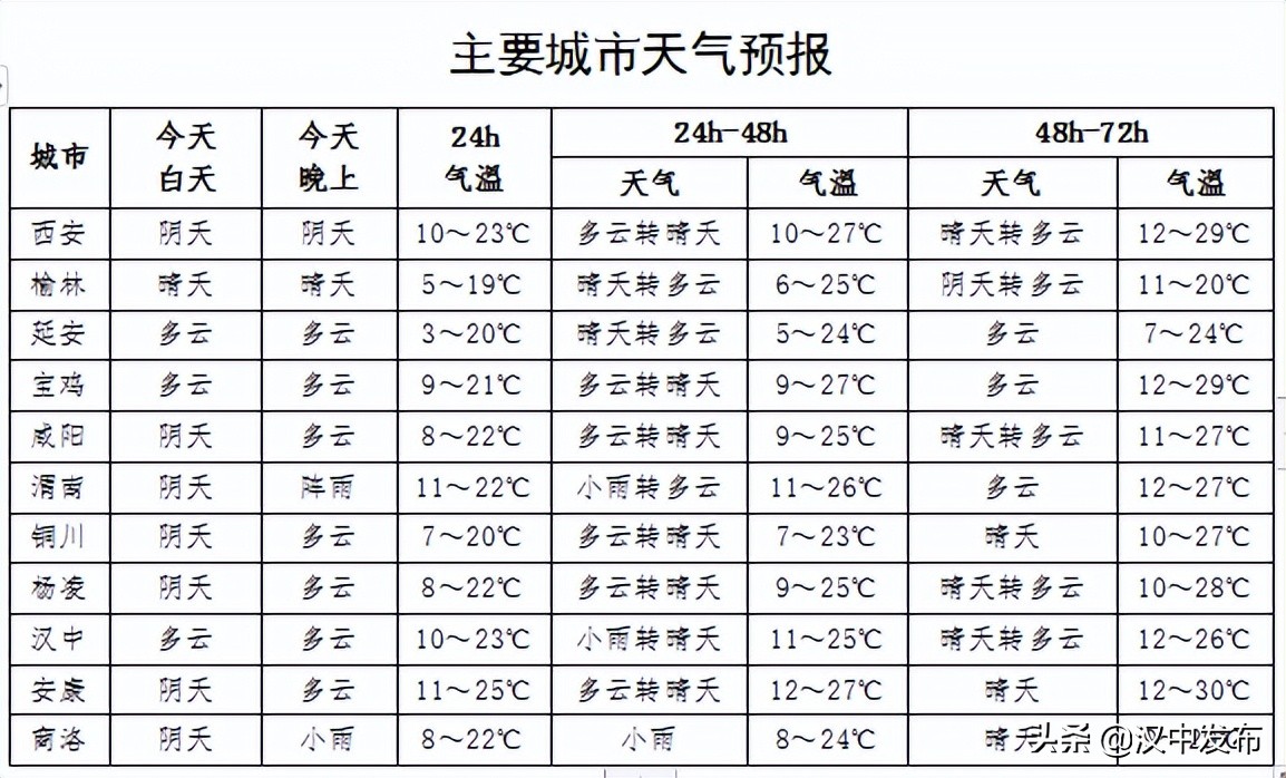 @汉中人，重回29℃！进入升温模式！