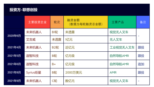 活跃在AGV/AMR行业的十大资本力量