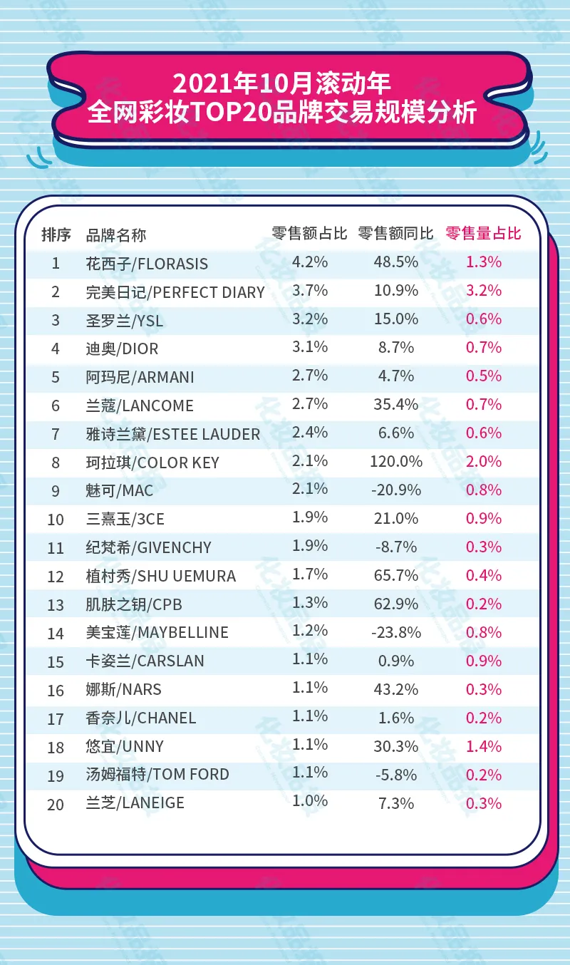 彩妆销售榜又来了!Top20品牌国货占五席