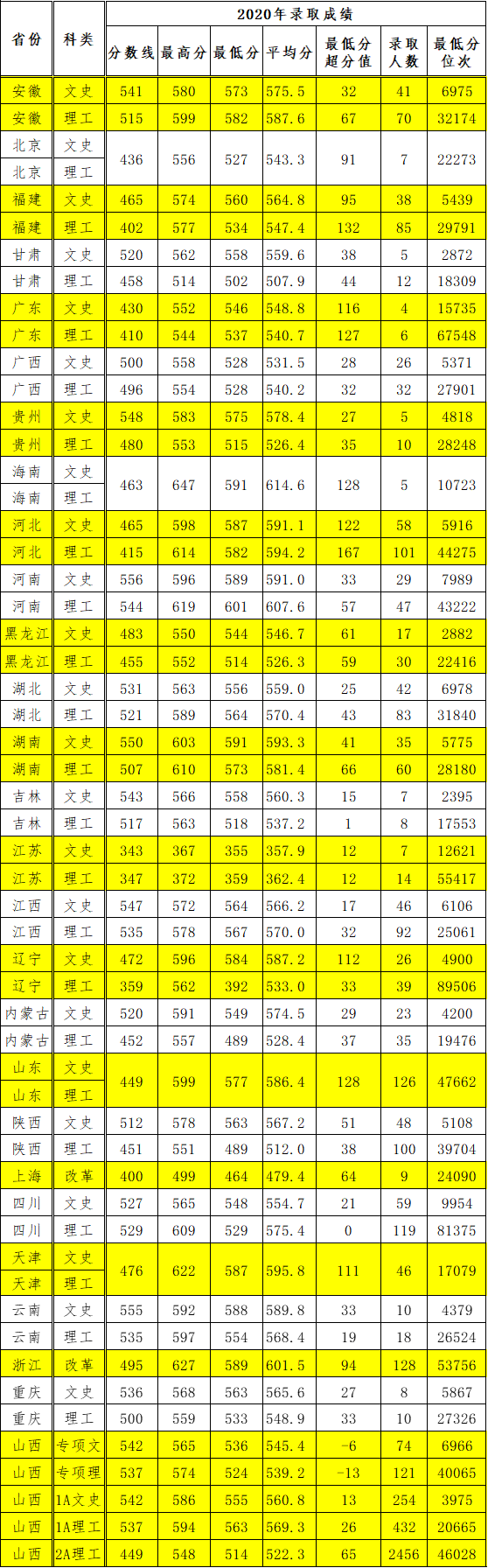 这7所“双一流”新大学，今年高考铁定火！附往年高考分数线