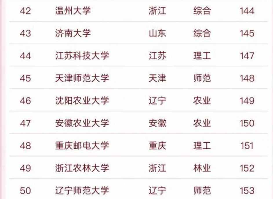 国内“双非”大学50强已更新，浙工大荣登榜首，江苏大学仅排第三