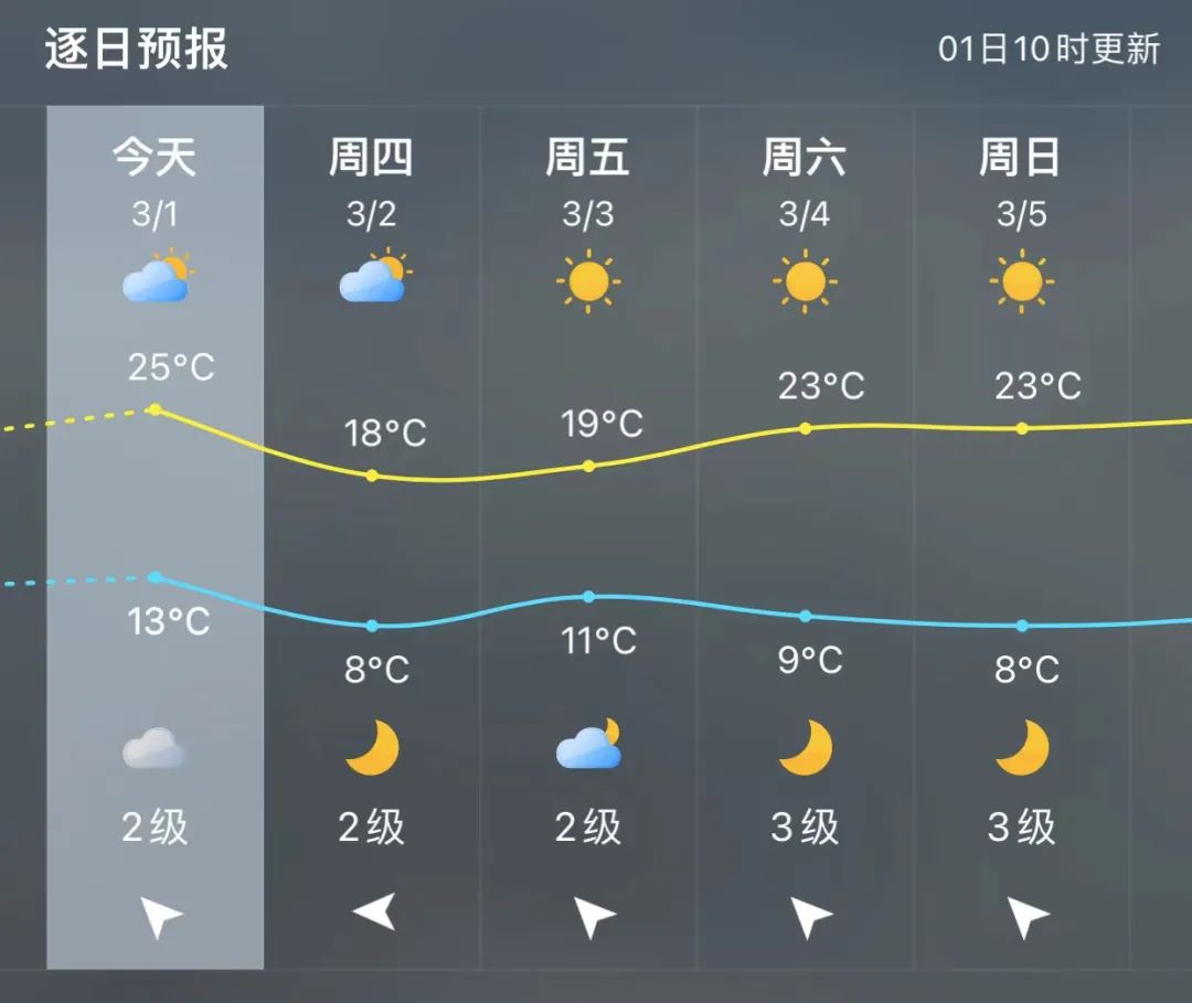 福州天气预报15天（骤降7℃！明早出门的福州人注意！）