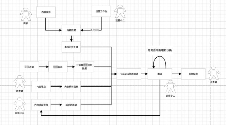 Hologres 共享集群助力淘宝订阅极致精细化运营