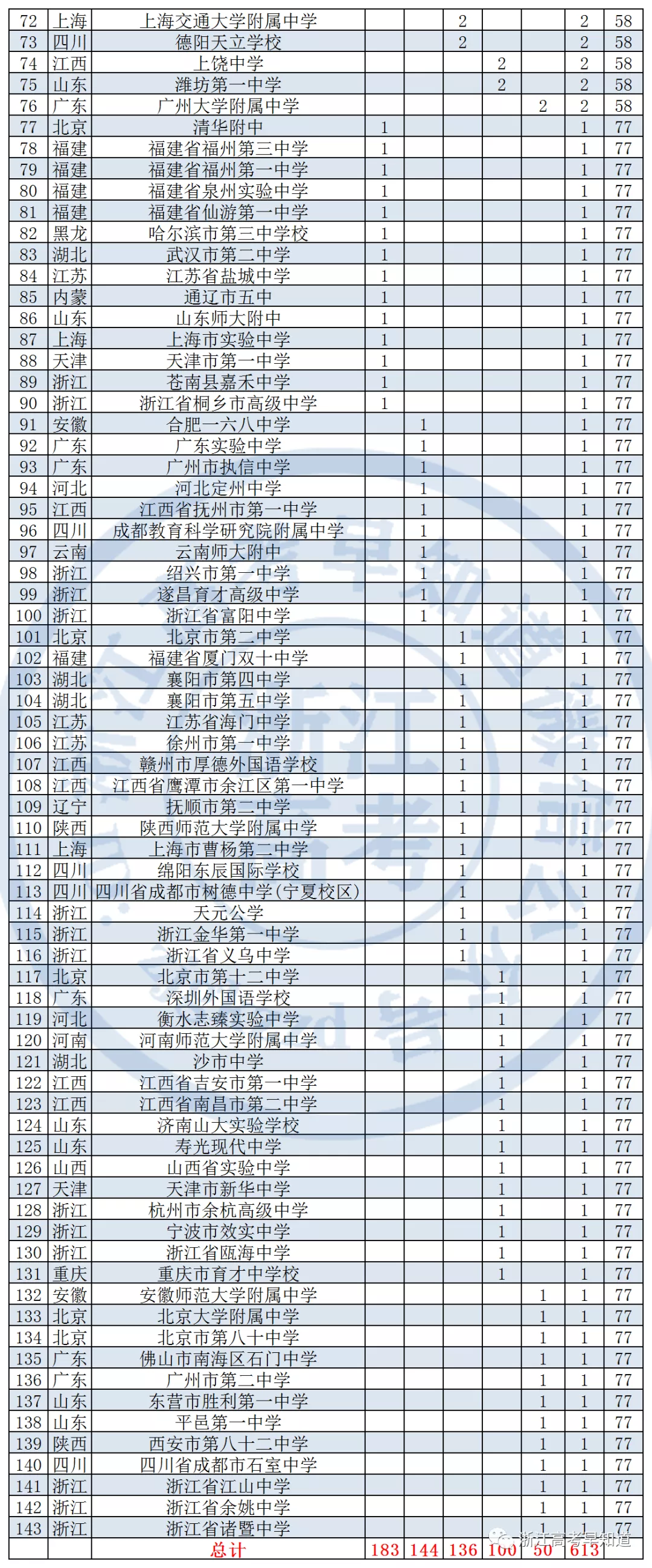 浙江省高中排名前100（浙江省高中排名前十）-第4张图片-昕阳网