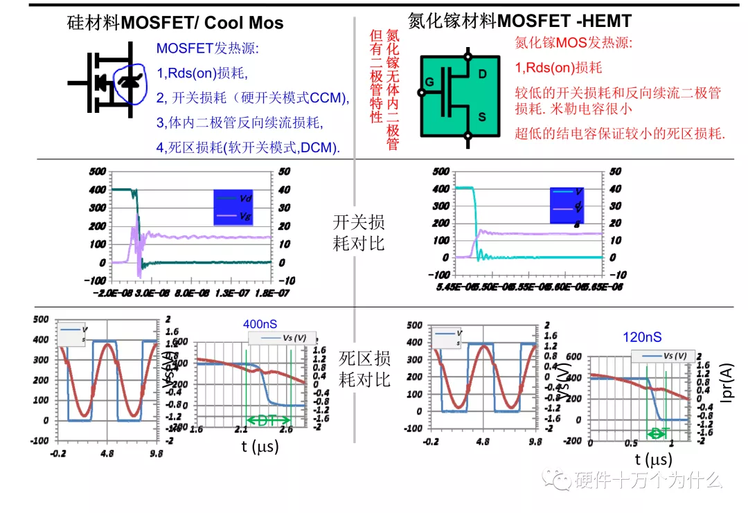 氮化镓FET相比MOSFET有什么优势?