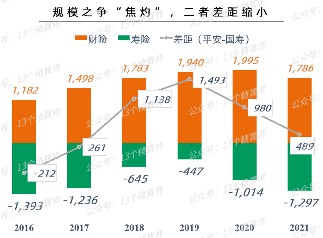 2021年上市险企保费排名榜：平安第一、国寿第二、人保第三