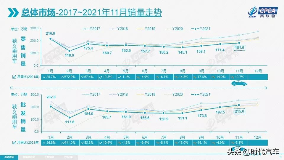 乘联会：2021年11月乘用车市场零售达到181.6万辆，同比下降12.7%