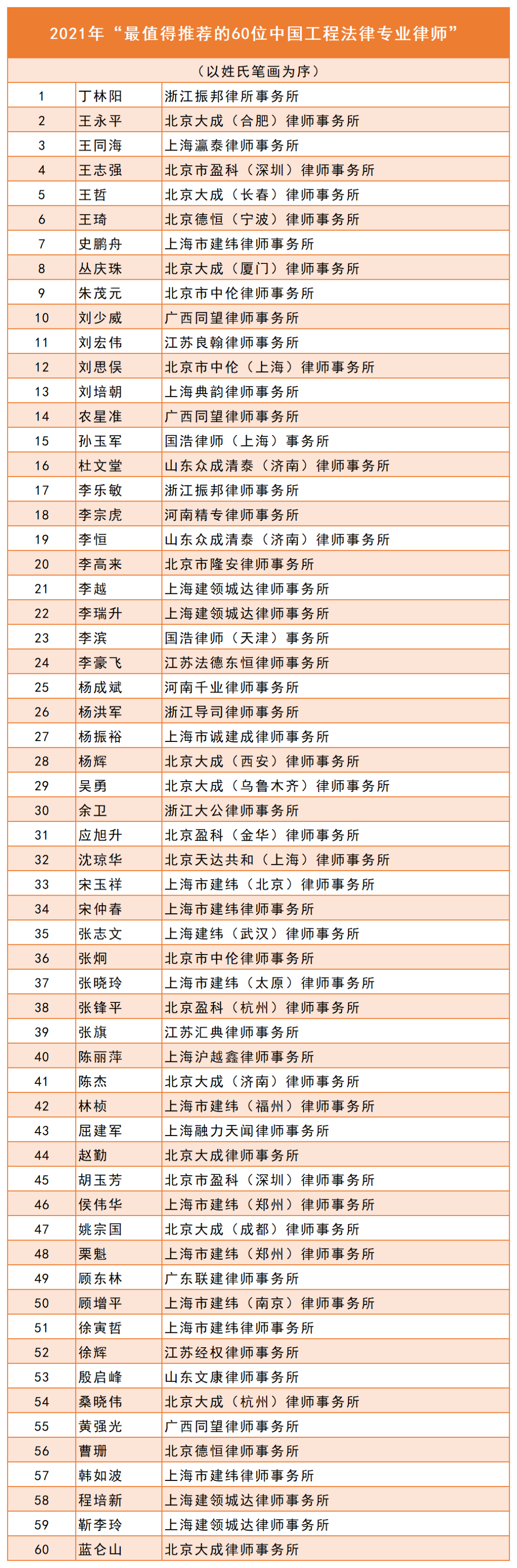 中国承包商80强和工程设计企业60强榜单揭晓 金螳螂喜获丰收