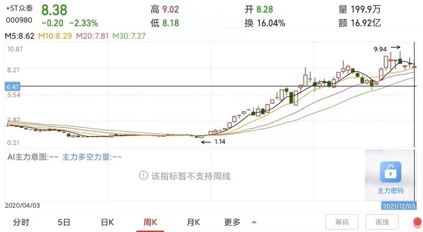 “皮尺王”众泰能否起死回生，再投28亿元，做中高端新能源