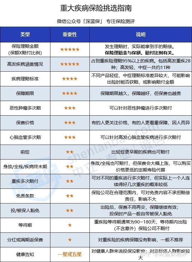 如果预算有限，只能买一种保险，怎么买最合适？