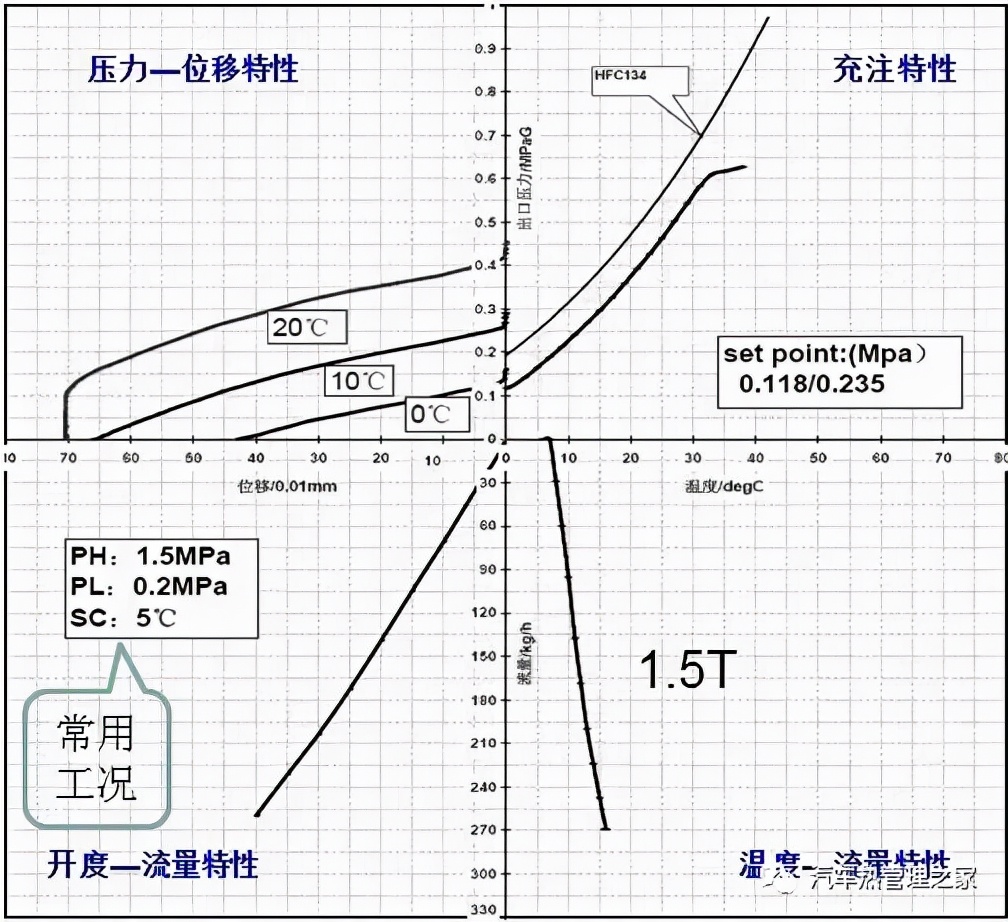 汽车空调热力膨胀阀的标定及验证方法