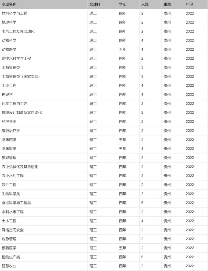 北京印刷学院、石河子大学、西安外国语大学2022本科招生计划