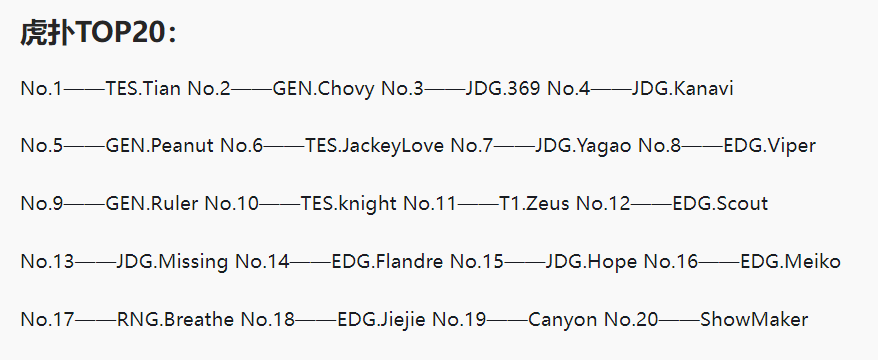 英雄联盟最难玩的英雄排名(网友票选S赛TOP20：RNG仅呼吸哥一人上榜，TES小天登TOP1)