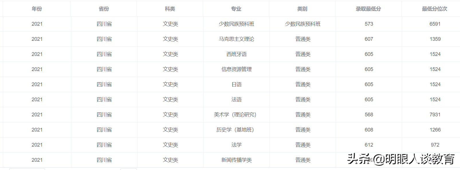 四川大学2021年分数线出炉！最高分692！口腔医学分数线依旧领跑