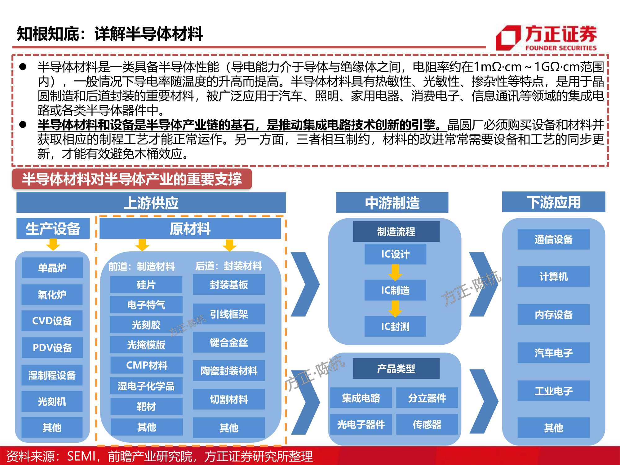 半导体材料研究框架系列，详解八大芯片材料（方正证券）