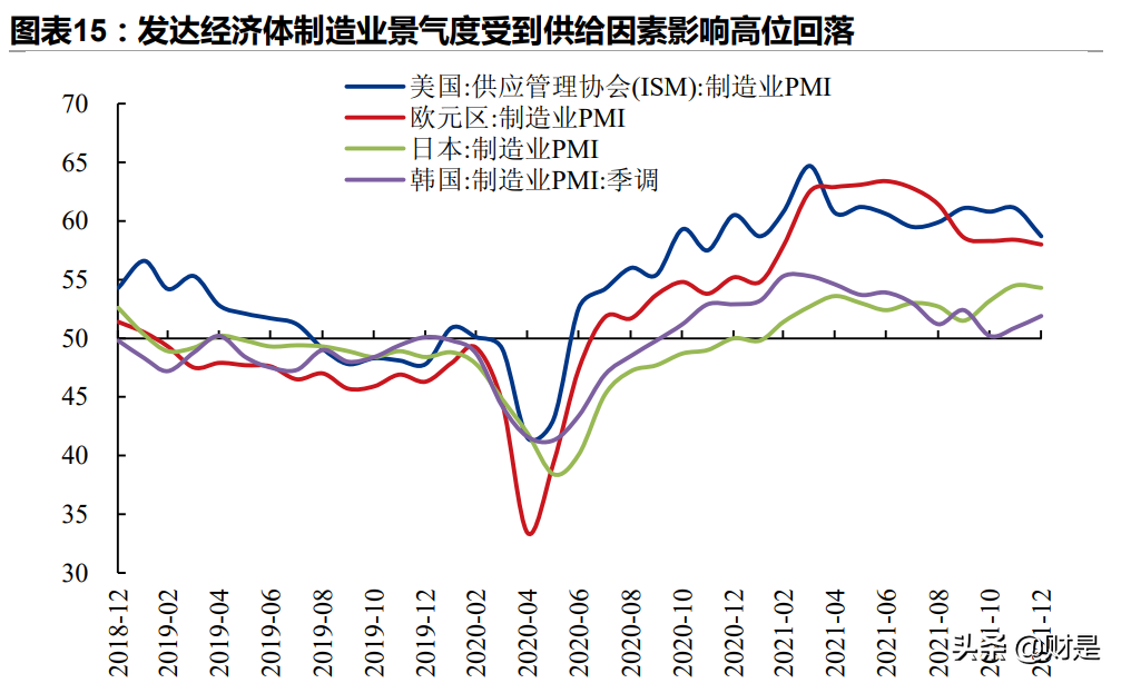 2022年全球经济展望：供给复苏、政策转舵